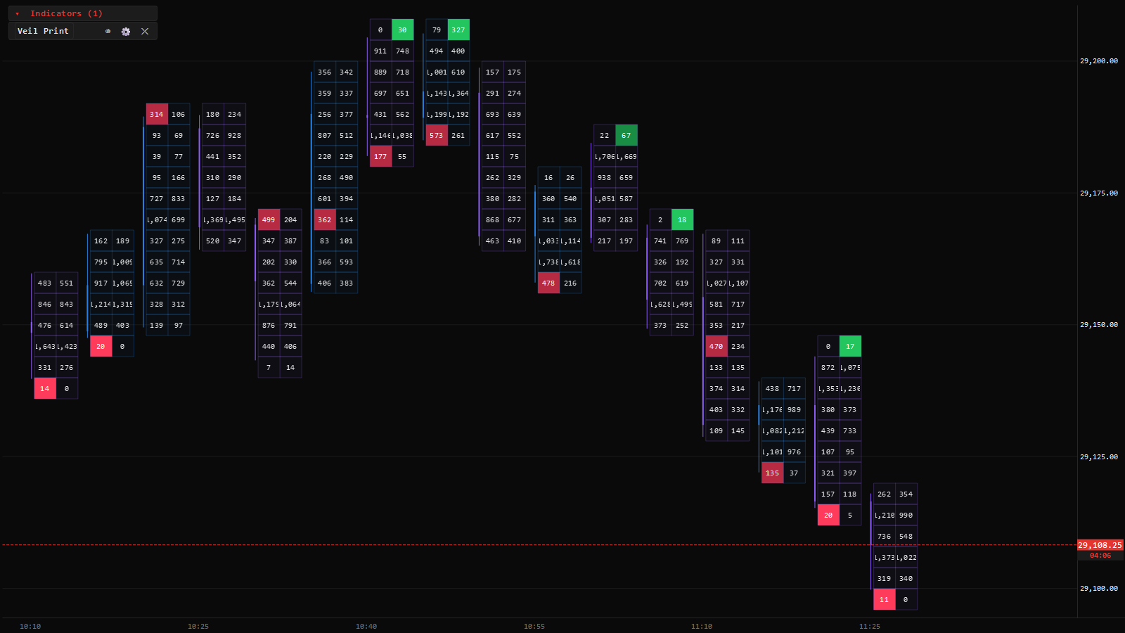 Chartveil footprint on NQ: bid x ask volume in every cell of every bar, imbalance highlighting and a per-bar delta row