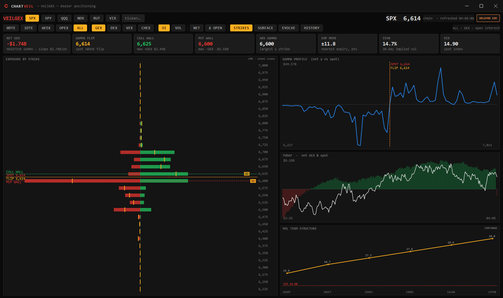 VeilGEX dashboard on SPX: gamma exposure by strike with call
        and put walls, the zero-gamma flip, intraday net GEX and the volatility term structure