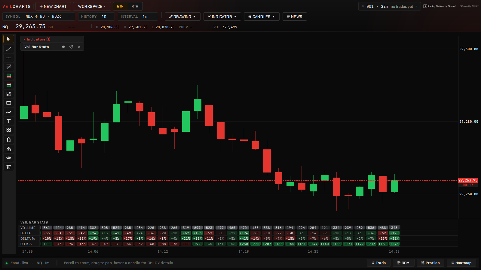 Veil Bar Stats under a one-minute chart: volume, delta, delta % and cumulative delta as tiles, one column per bar.