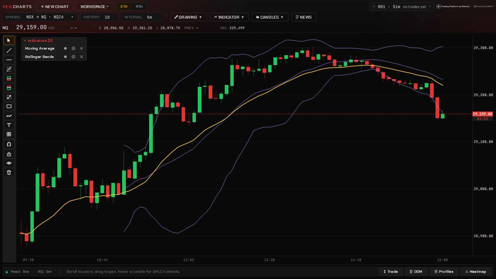 A 20-period EMA with Bollinger Bands on a 5-minute chart.