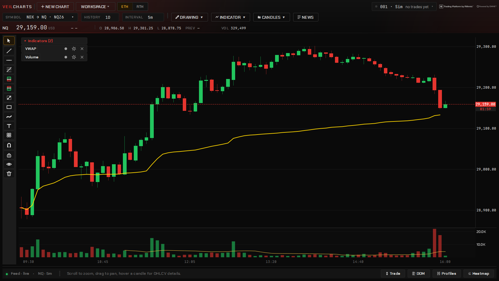 A 5-minute NQ chart with the session VWAP and volume — the whole regular session in view