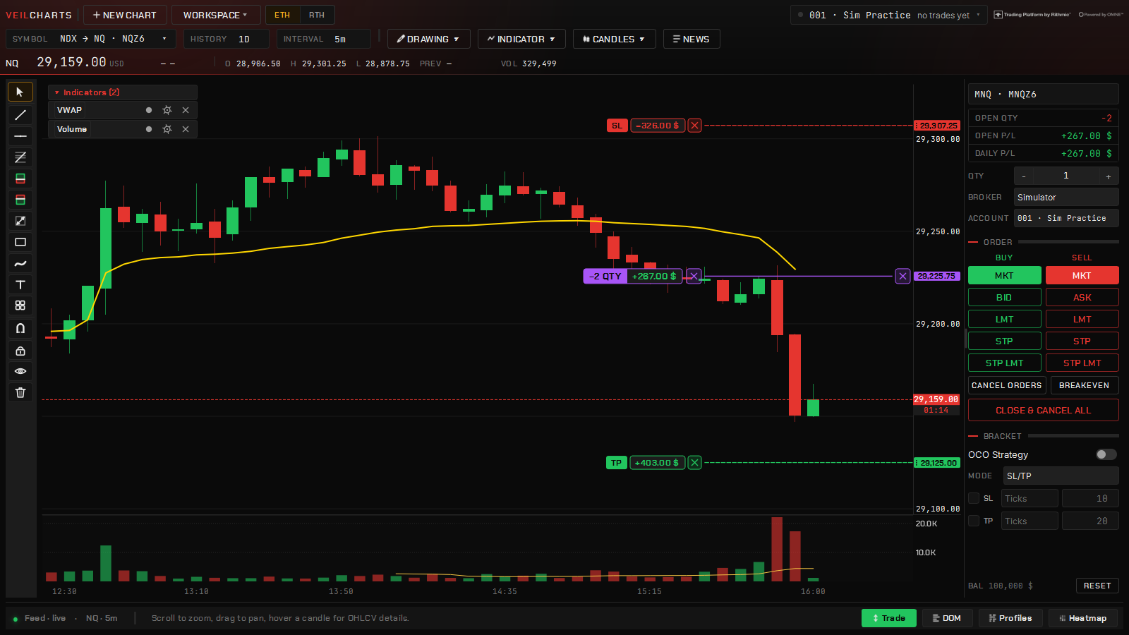 Short 2 MNQ on an NQ chart, filled at the close of a bar earlier in the afternoon: the position row at the entry with its quantity and live P&L, the SL line just above the afternoon’s high, the TP line below where price is now, × on each to cancel or flatten. The ticket beside it reads the same −2 and the same P&L.