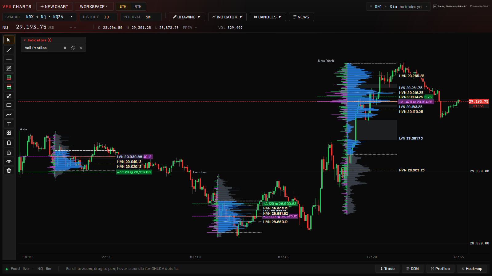 Veil Profiles in Delta + Volume mode, one profile per session across a trading day — Asia, London and New York — with the high- and low-volume nodes chipped