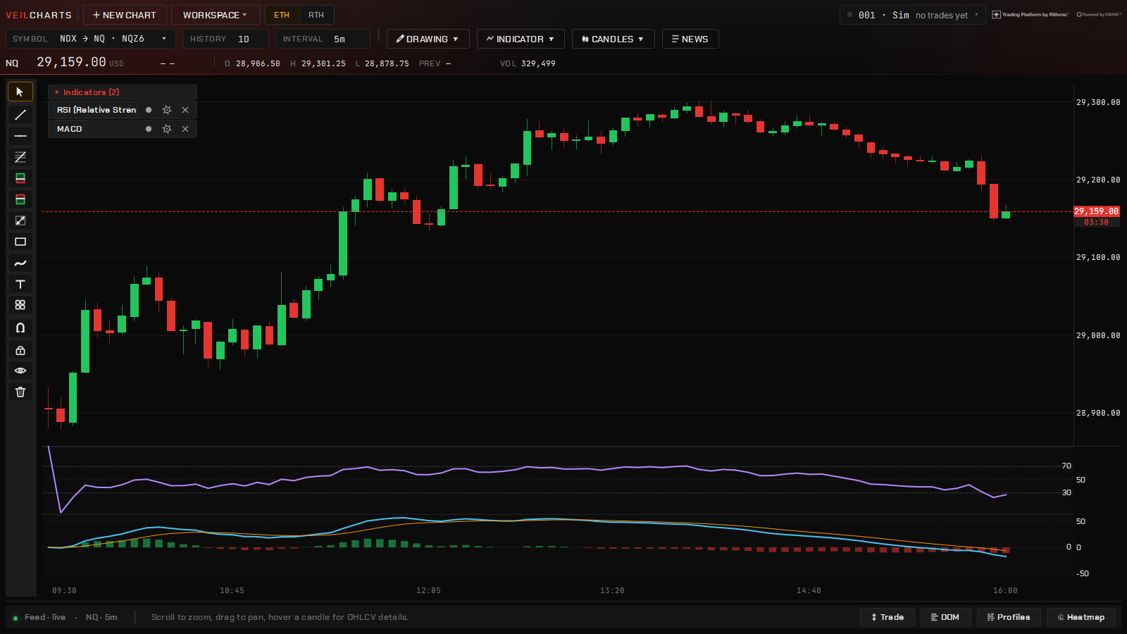 RSI and MACD in their own panes under a 5-minute chart