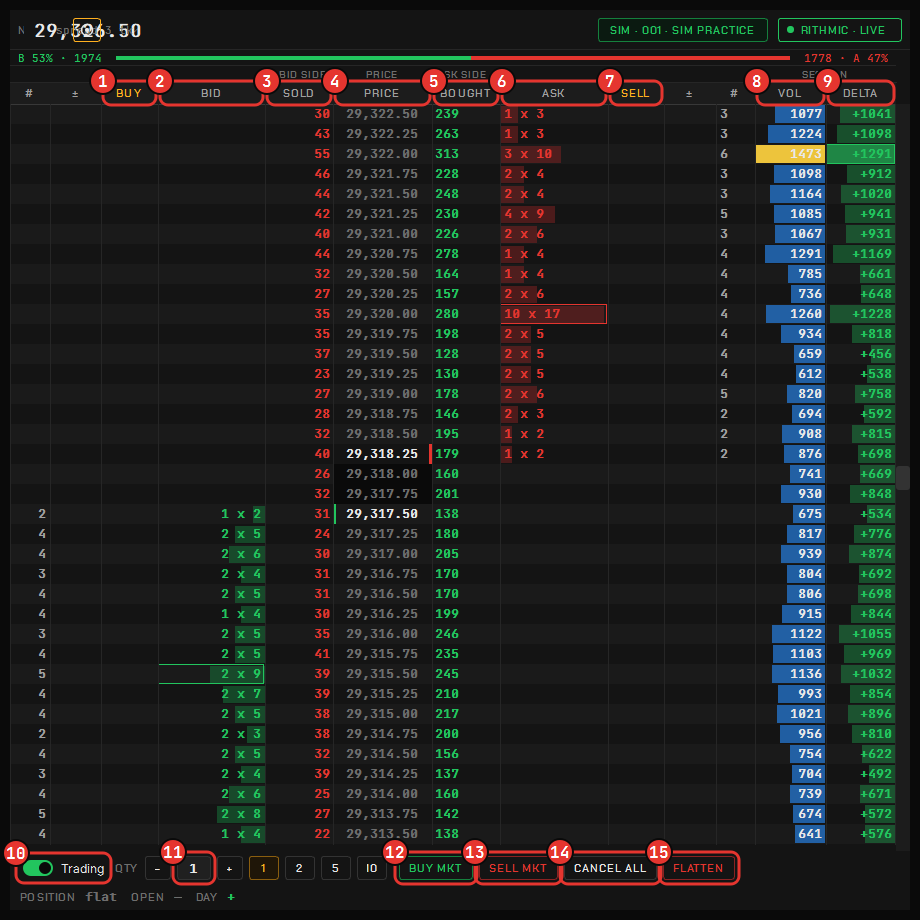 The ladder with Trading on. 1 BUY (your resting buys) · 2 BID biggest × total · 3 SOLD · 4 PRICE · 5 BOUGHT · 6 ASK · 7 SELL · 8 VOL · 9 DELTA · 10 the Trading switch · 11 quantity · 12 BUY MKT · 13 SELL MKT · 14 CANCEL ALL · 15 FLATTEN.