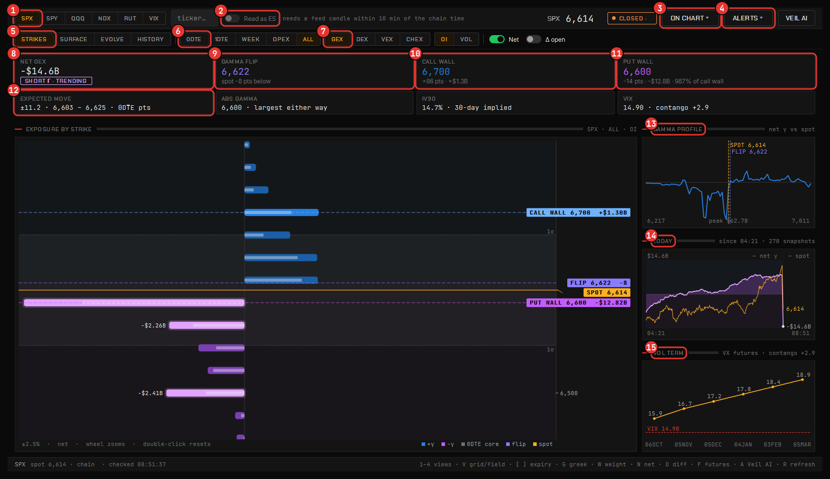 The VeilGEX window. 1 the index · 2 Read as ES · 3 On chart · 4 Alerts · 5 Strikes view · 6 expiry · 7 greek · 8 Net GEX and the regime · 9 flip · 10 call wall · 11 put wall · 12 expected move · 13 gamma profile · 14 TODAY · 15 vol term.