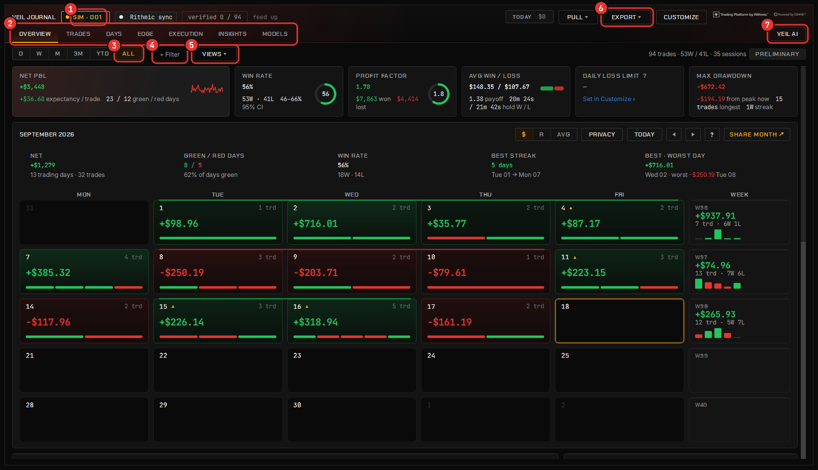 The journal. 1 the account chip · 2 the tabs — Overview, Trades, Days, Edge, Execution, Insights, Models · 3 the range · 4 + Filter · 5 saved Views · 6 Export · 7 Veil AI.