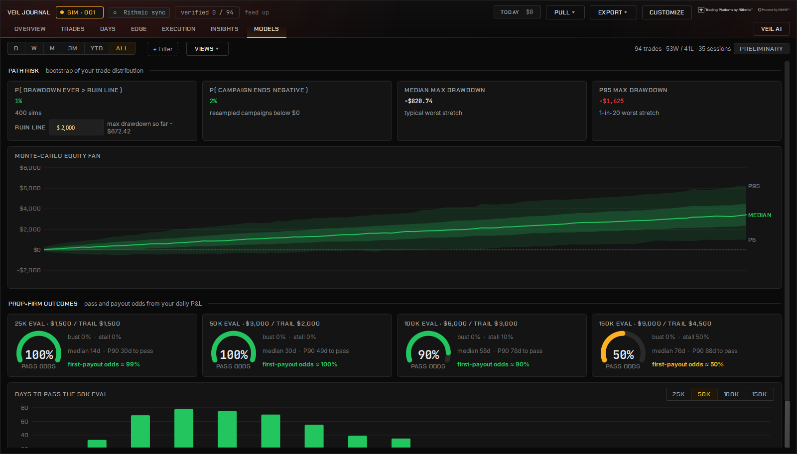 The Models tab: path risk, the Monte Carlo equity fan, and pass odds for the funded-account evaluations, from your own daily results.