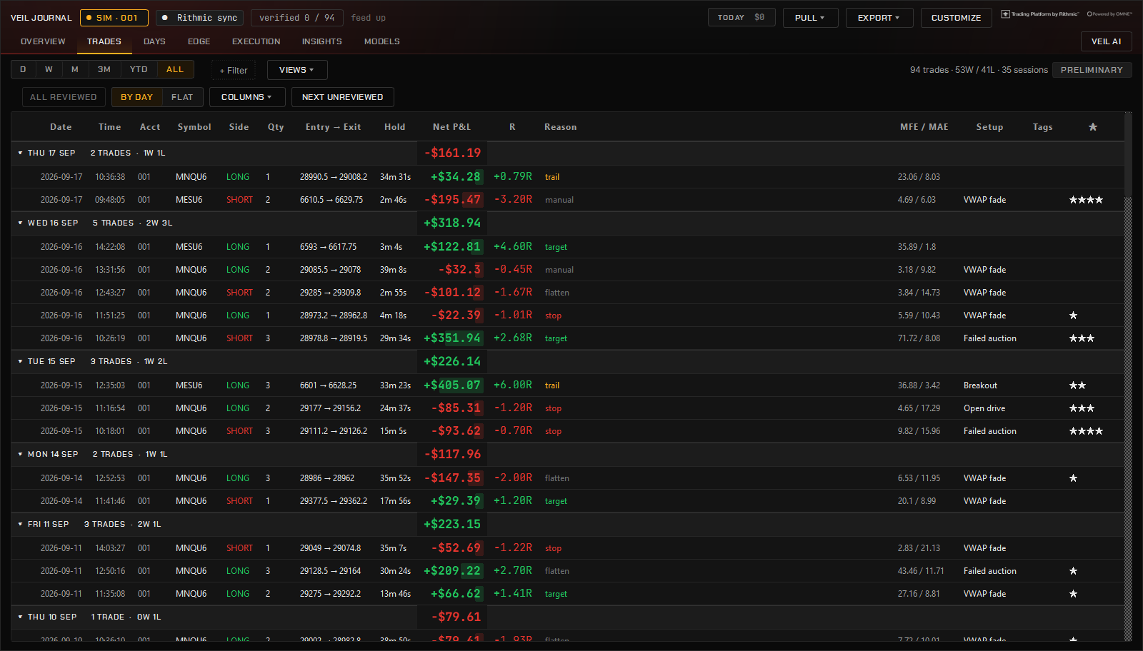 The Trades tab: round trips grouped by day with entry → exit, hold, net P&L, R, the exit reason, MFE/MAE, setup and tags.