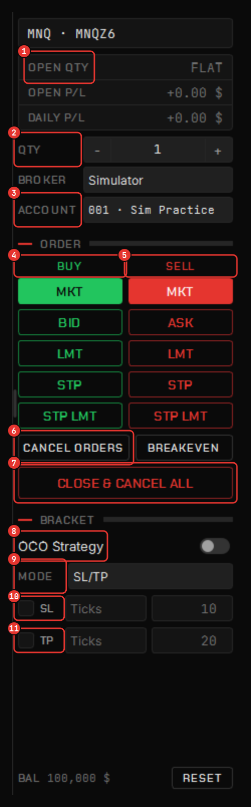 The ticket. 1 open quantity, open and daily P&L · 2 quantity · 3 the account (Sim means simulated) · 4 BUY column · 5 SELL column, each by order type · 6 Cancel orders · 7 Close & Cancel All · 8 OCO Strategy (the Advanced plan) · 9 Mode · 10 stop-loss · 11 take-profit.