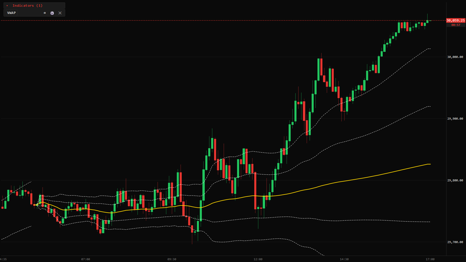 Anchored VWAP with standard deviation bands on an NQ futures session