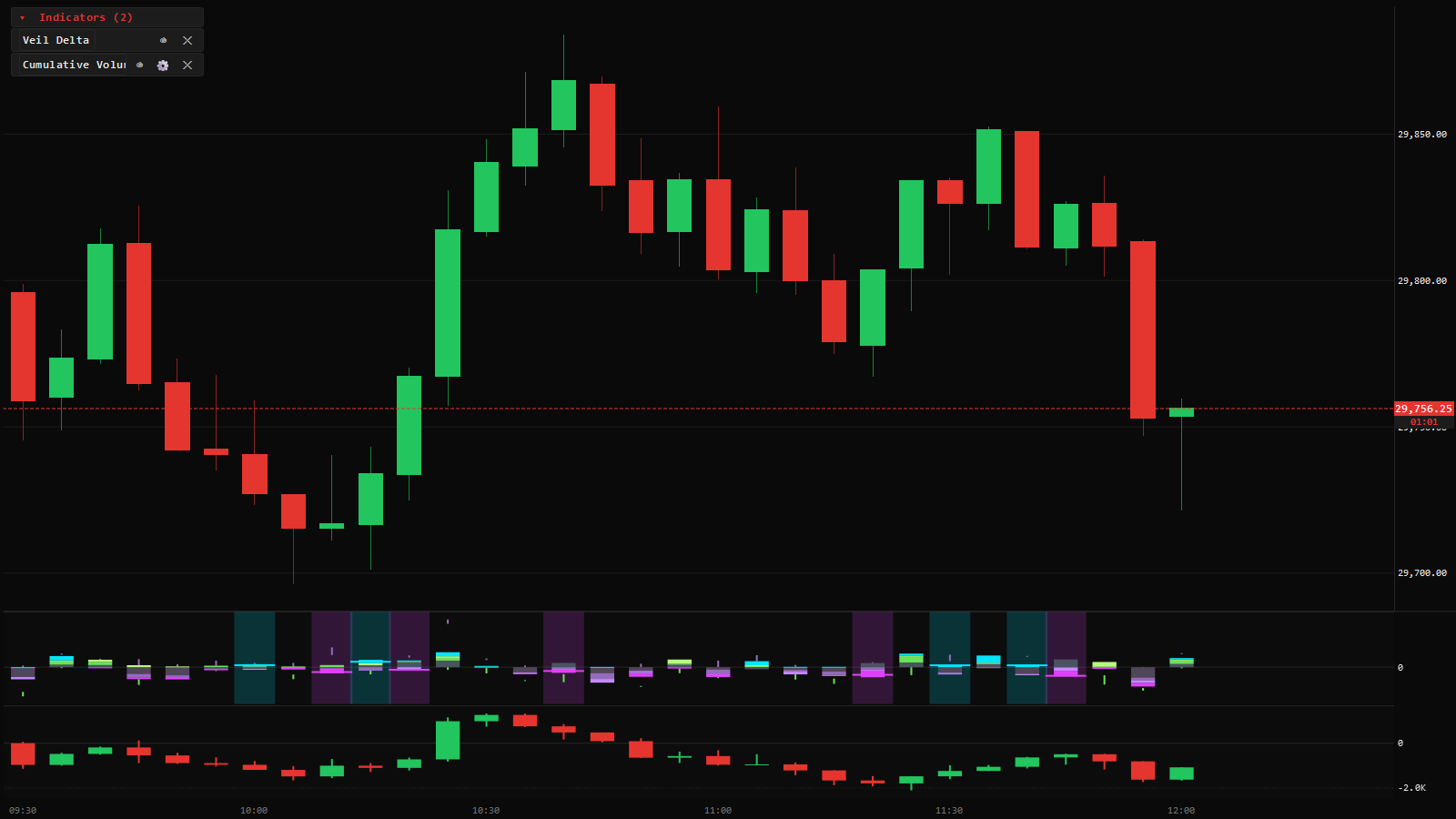 Per-bar delta pane and cumulative volume delta (CVD) pane under an NQ futures chart