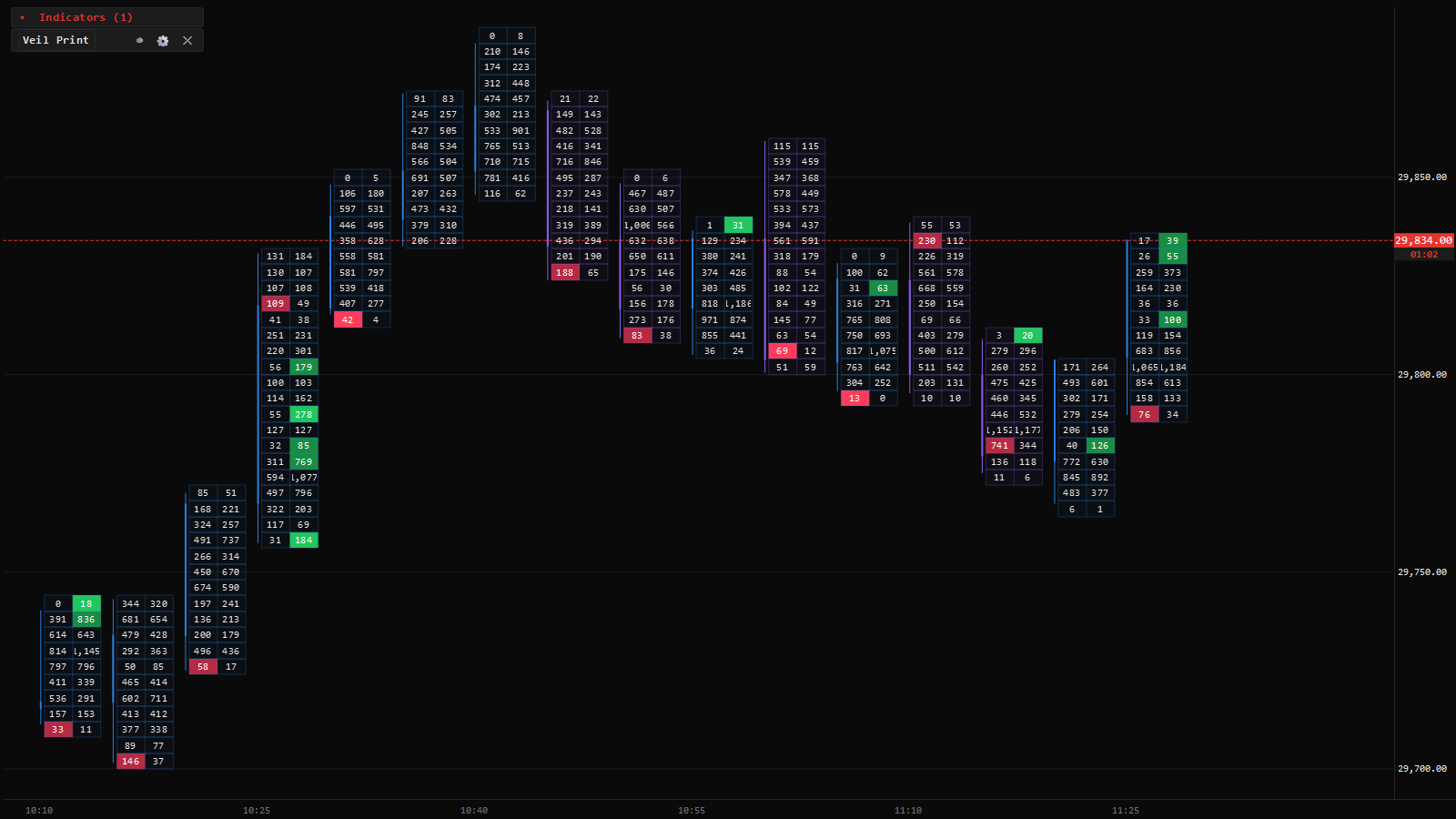 Footprint chart on NQ futures: bid and ask traded volume per price with buy and sell imbalances highlighted