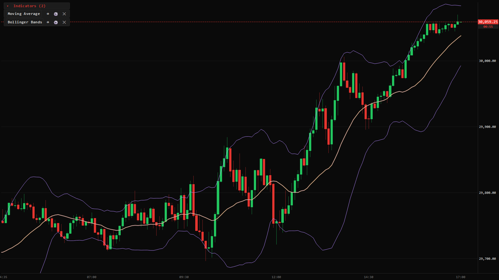 Moving average and Bollinger Bands overlaid on an NQ futures chart