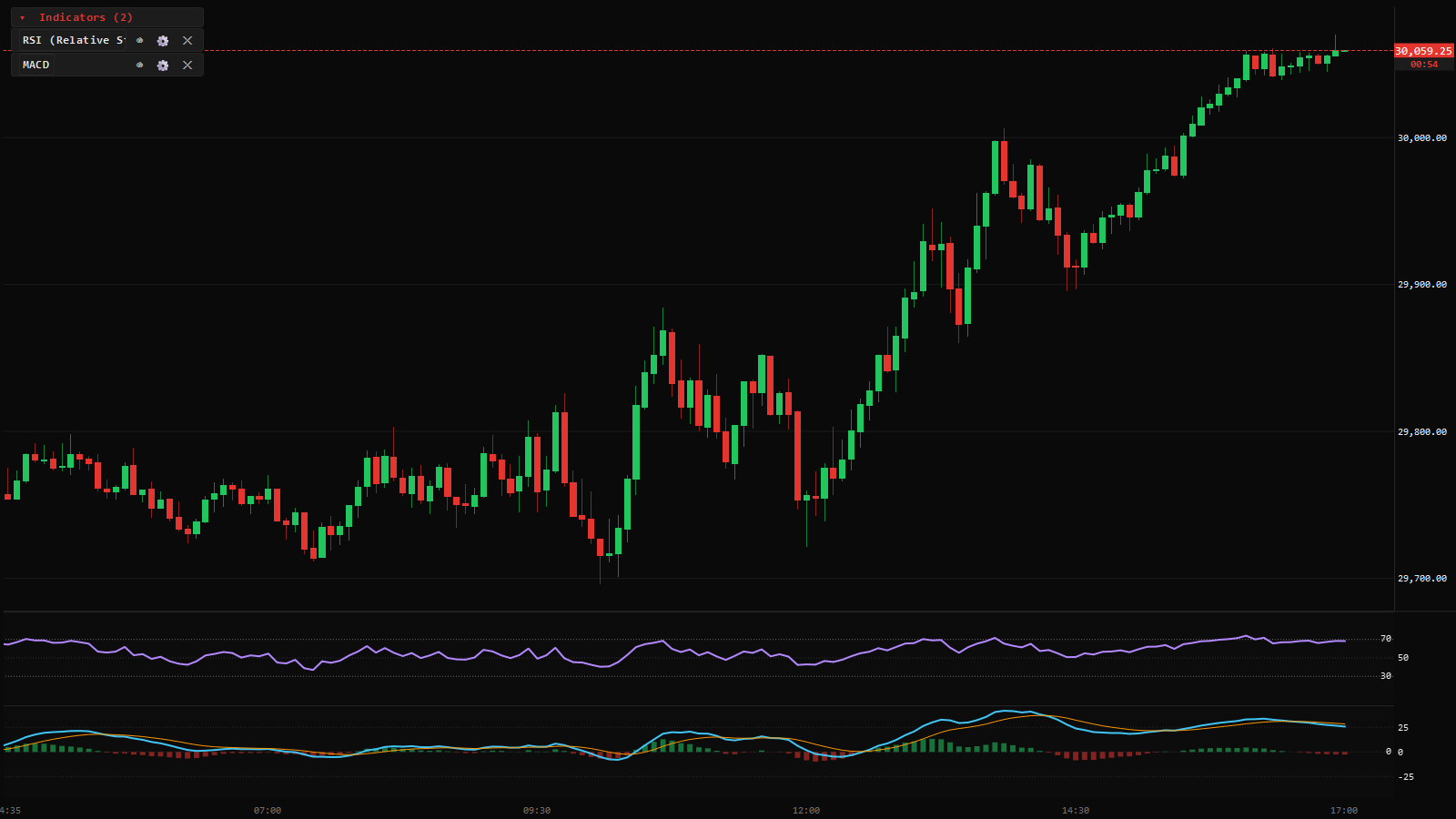 RSI and MACD oscillator panes stacked under an NQ futures chart
