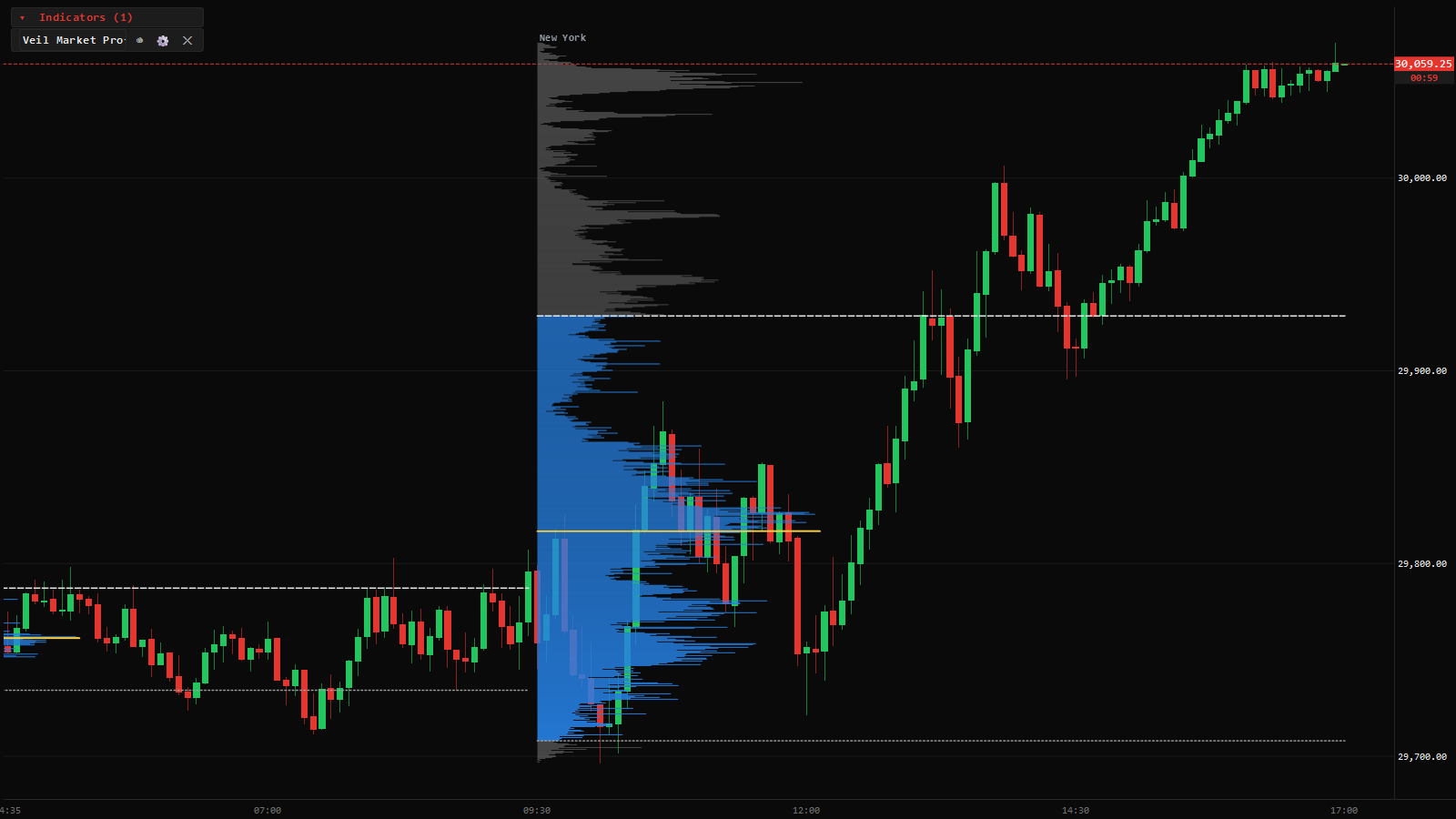 Session volume profiles on NQ futures with value area, VAH, VAL and point of control